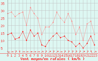 Courbe de la force du vent pour Biache-Saint-Vaast (62)