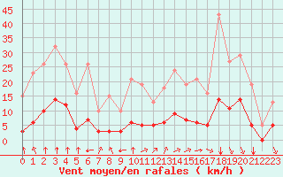 Courbe de la force du vent pour Bourg-en-Bresse (01)