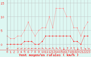 Courbe de la force du vent pour Grimentz (Sw)