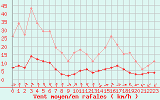 Courbe de la force du vent pour Baye (51)