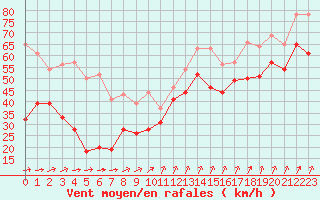Courbe de la force du vent pour Camaret (29)