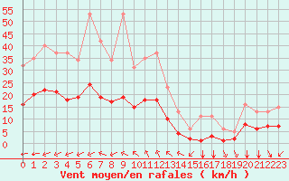 Courbe de la force du vent pour Saint-Mdard-d