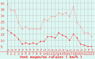 Courbe de la force du vent pour Tauxigny (37)