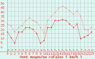 Courbe de la force du vent pour Formigures (66)