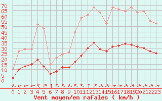 Courbe de la force du vent pour Corsept (44)