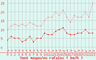 Courbe de la force du vent pour Ruffiac (47)