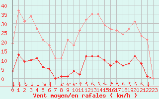 Courbe de la force du vent pour Saint-Amans (48)
