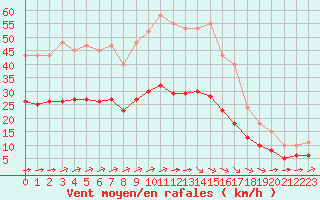 Courbe de la force du vent pour Aigrefeuille d