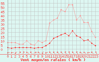 Courbe de la force du vent pour Millau (12)