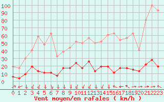 Courbe de la force du vent pour Formigures (66)