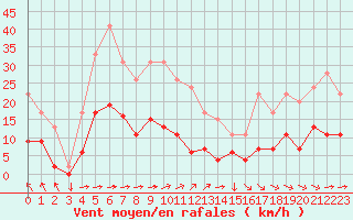 Courbe de la force du vent pour Metz (57)