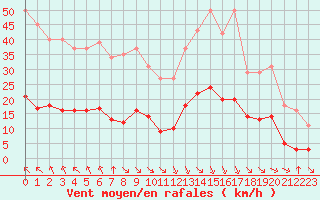Courbe de la force du vent pour Saint-Jean-de-Vedas (34)