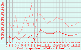 Courbe de la force du vent pour Aizenay (85)