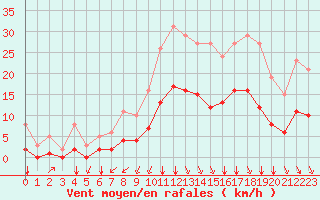 Courbe de la force du vent pour Bourg-en-Bresse (01)