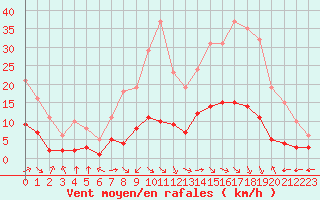 Courbe de la force du vent pour Aniane (34)