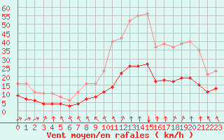 Courbe de la force du vent pour Saint-Jean-de-Liversay (17)
