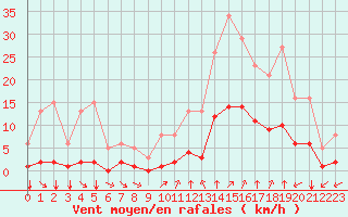 Courbe de la force du vent pour Crest (26)