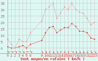 Courbe de la force du vent pour Grandfresnoy (60)