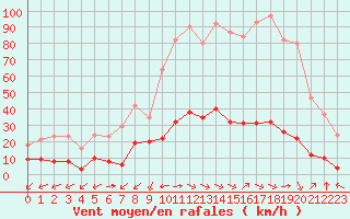 Courbe de la force du vent pour Castellbell i el Vilar (Esp)