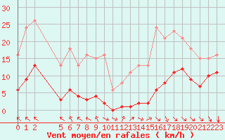 Courbe de la force du vent pour Saint-Haon (43)