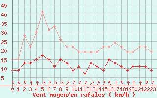 Courbe de la force du vent pour Lons-le-Saunier (39)