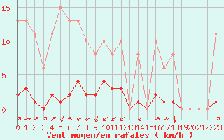 Courbe de la force du vent pour Laqueuille (63)