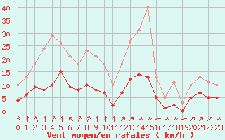 Courbe de la force du vent pour Montret (71)