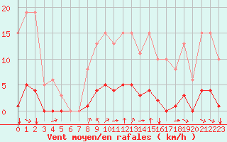 Courbe de la force du vent pour Saint-Martial-de-Vitaterne (17)