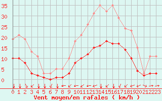 Courbe de la force du vent pour Thorrenc (07)