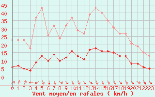 Courbe de la force du vent pour Paris Saint-Germain-des-Prs (75)