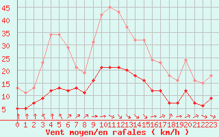 Courbe de la force du vent pour Saint-Jean-de-Liversay (17)
