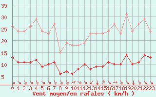 Courbe de la force du vent pour Paris Saint-Germain-des-Prs (75)
