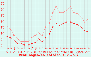 Courbe de la force du vent pour Montroy (17)