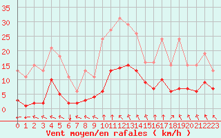 Courbe de la force du vent pour Chatelus-Malvaleix (23)