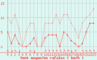 Courbe de la force du vent pour Villarzel (Sw)