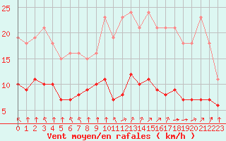 Courbe de la force du vent pour Villarzel (Sw)