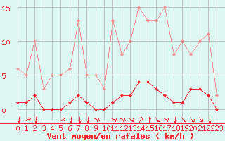 Courbe de la force du vent pour Guidel (56)