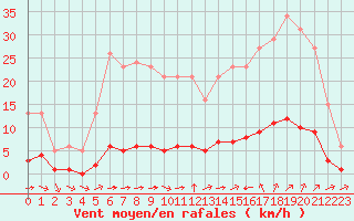Courbe de la force du vent pour Sant Quint - La Boria (Esp)