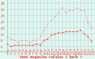 Courbe de la force du vent pour Aizenay (85)