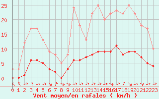 Courbe de la force du vent pour Sarzeau (56)