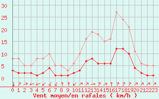 Courbe de la force du vent pour Aniane (34)