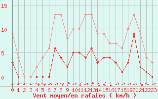 Courbe de la force du vent pour Souprosse (40)