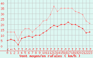 Courbe de la force du vent pour Montroy (17)