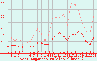 Courbe de la force du vent pour Crest (26)
