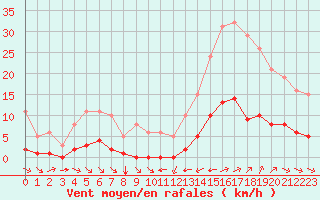 Courbe de la force du vent pour La Baeza (Esp)