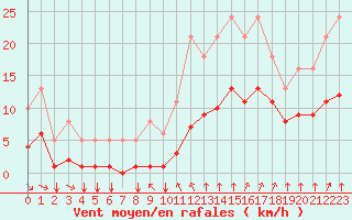 Courbe de la force du vent pour Aigrefeuille d