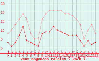 Courbe de la force du vent pour Baye (51)