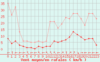 Courbe de la force du vent pour Millau (12)