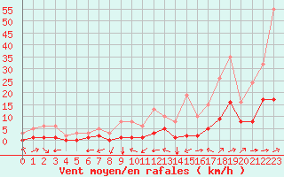 Courbe de la force du vent pour Carrion de Calatrava (Esp)