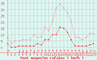 Courbe de la force du vent pour Crest (26)